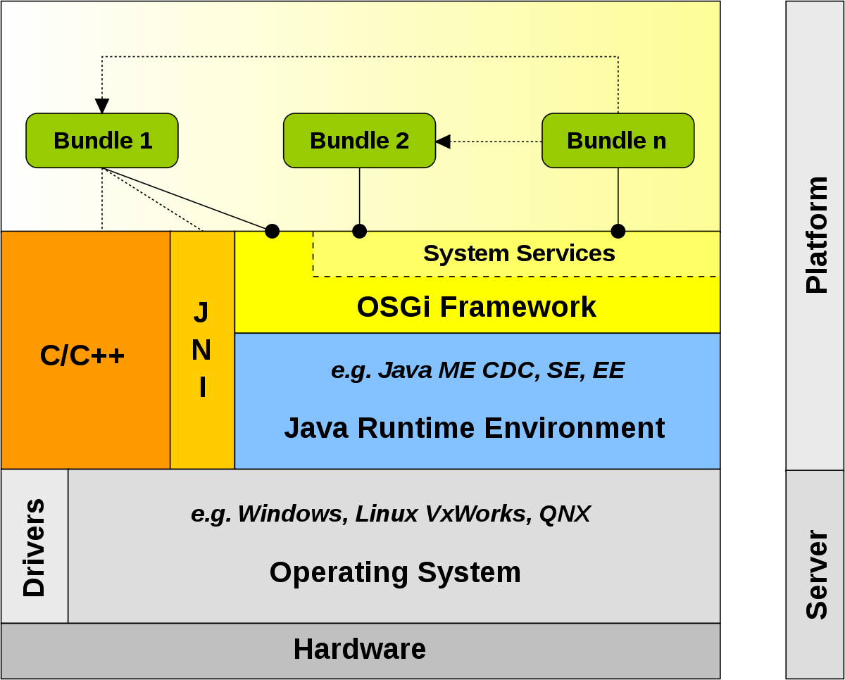 Introduction To Osgi , An introduction to OSGi – EBJS